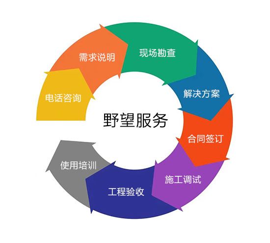 售后保障、终身免费技术支持